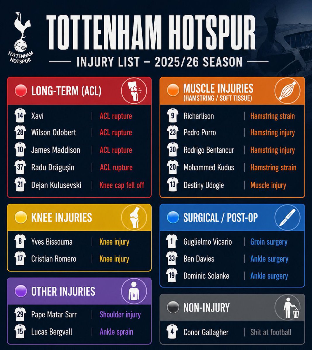 We’ve had this type of graphic for the last 3 years and people are wondering how spurs are about to be relegated, this should be one of the biggest stories in football right now because these doctors and medical team should literally be in prison