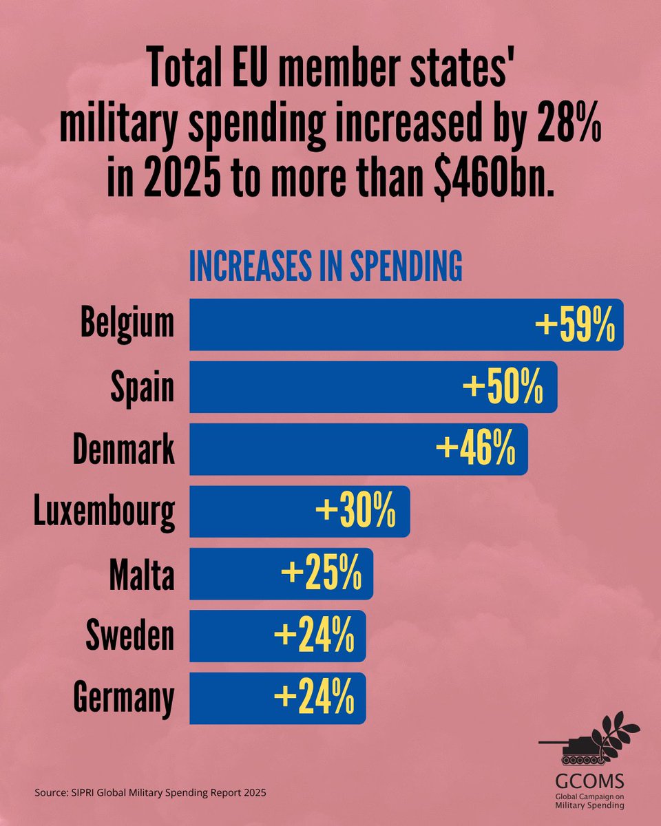 No_to_NATO's tweet photo. Our societies are being sacrificed for weapons and war. Enough is enough. On the #GDAMS, we call on #NATO members and allied countries to move the money—from militarization to people’s real, and actual needs—and to end all wars.

#MoveTheMoney #DefundMilitarism #GDAMS2026 #GCOMS https://t.co/W5e48HJJXI