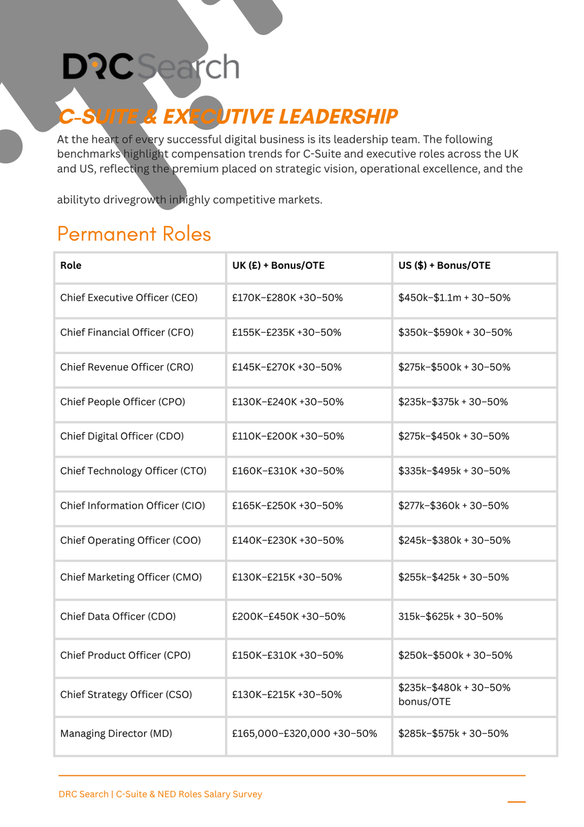 DigiRecComp's tweet photo. Founder reality check 👇

“£180K for a CTO should be competitive.”

Market: £160K–£310K.

The problem isn’t salary—it’s thinking.

Not just a tech leader.
You need a builder, scaler, operator.

Benchmarks help.
Clarity wins.

Full report👇🏽: https://t.co/bnsDnyLmD5 https://t.co/oXTAzTh33Z
