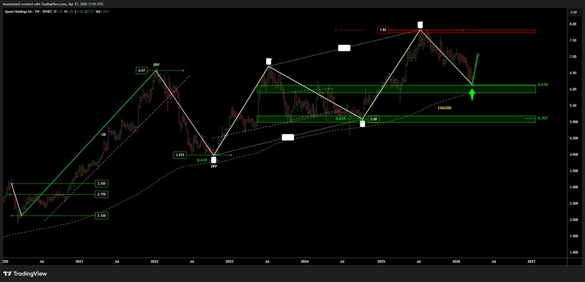 AnastasiosGe's tweet image. #GReek #StockMarket 
#Quest #QuestHoldings 1W, 1D update