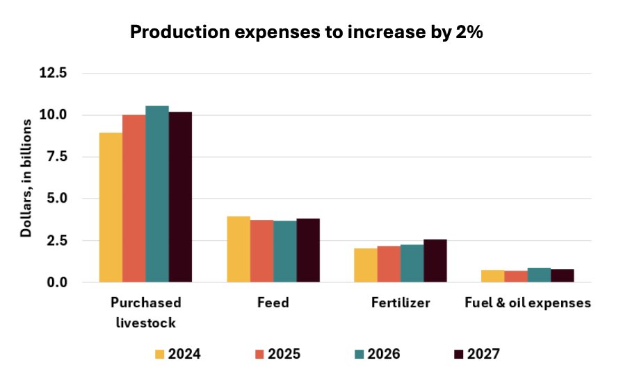 FarmPolicy's tweet image. #Nebraska's total #production #expenses are projected to increase $829 million (3%) to a record $30.37 billion in 2026, driven by ongoing tight cattle supply and higher fuel and fertilizer costs.

From the @RaFFfinance: tinyurl.com/4rywnrve
