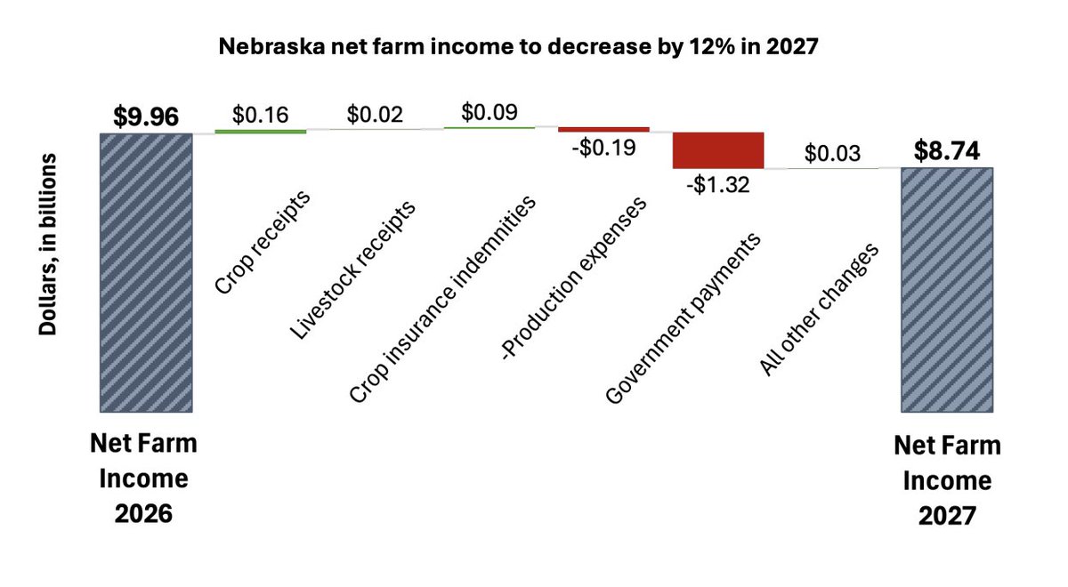FarmPolicy's tweet image. Looking ahead, #Nebraska net #farm #income is projected to decrease by $1.22 billion (-12%) to $8.74 billion in 2027. The decline is primarily driven by a $1.32 billion (-45%) reduction in government payments to $1.65 billion.

From the @RaFFfinance: tinyurl.com/4rywnrve