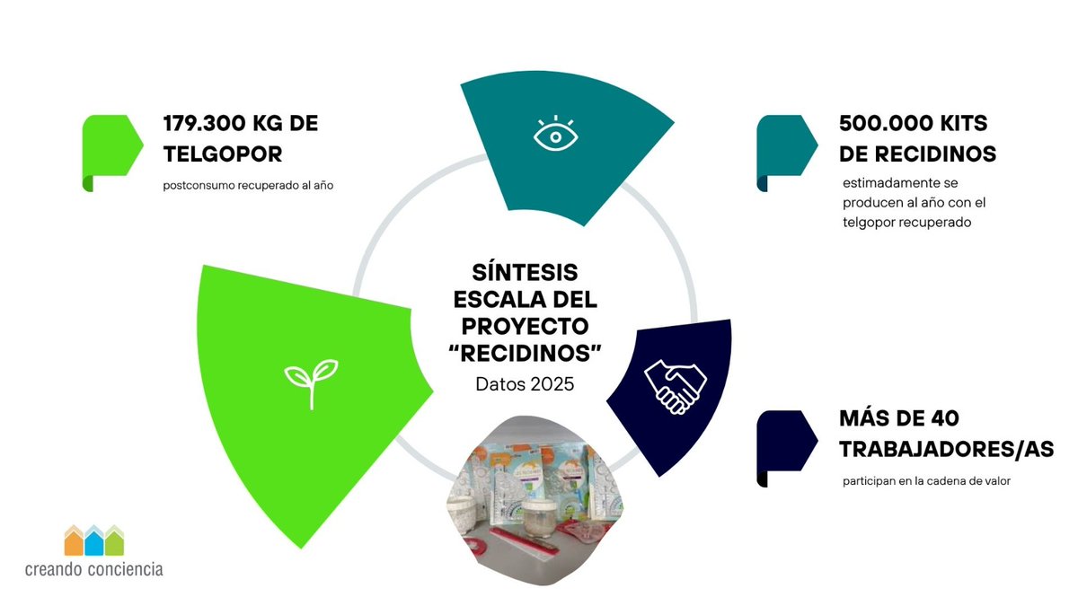 CoopCreando's tweet photo. 3️⃣Procesamiento: triturado y extrusión
4️⃣Producción: inyección, tampografía y packaging
5️⃣Comercialización: operación de venta

A lo largo de 2025, recuperamos 177.300 kg de telgopor postconsumo y producimos más de 500.000 kits de útiles Recidinos. https://t.co/F3g3mOxXgR