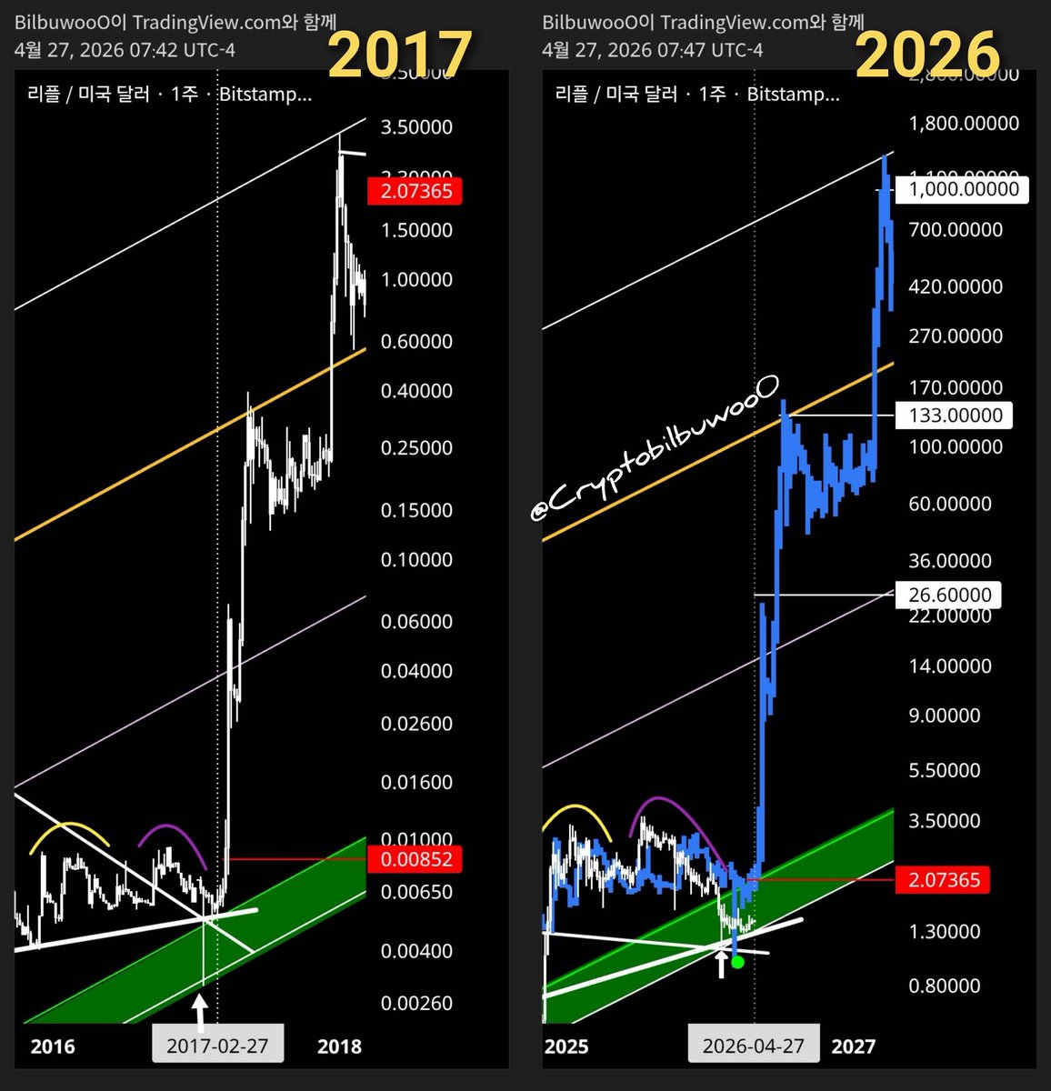 Cryptobilbuwoo0's tweet photo. Breakout &amp; Retest &amp;
To the Moon🚀

☀️🟣🟢🔥🦅🌊🌐⚖️🌈♾️🚀 https://t.co/pamC3ELcke