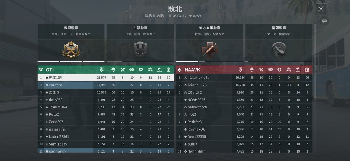 Loved_Longbow's tweet photo. 自己ベストの159キルしてデス1桁とかいう神立ち回り

1人だけスコア4万超えの45000笑 https://t.co/iEyO0VVSin