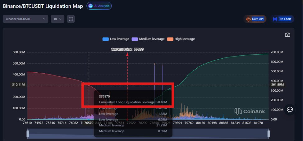 Tuần trước mình đã phân tích data $BTC và kết luận BTC sẽ tăng, kết quả đã đúng như vậy.

Tuần này mình sẽ mang series này quay trở lại, tuy nhiên thì tuần này đã khác, BTC đang có tín hiệu xấu.

Liquidation Map đang nghiên về phe giảm khi có tới hơn 300 triệu