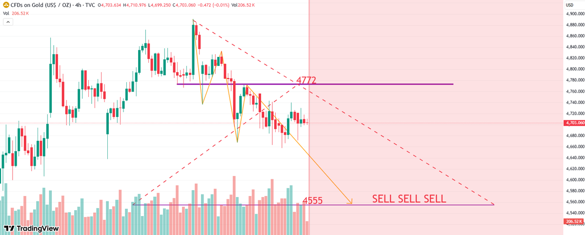 #XAUUSD #GOLD 

Gold Price Trend Analysis:

Today's gold trading recommendations focus on the resistance level of $4776-$4780 and the support level of $4600.

Currently, you can sell near $4730; however, this sell order will be invalid if the price breaks through $4740.