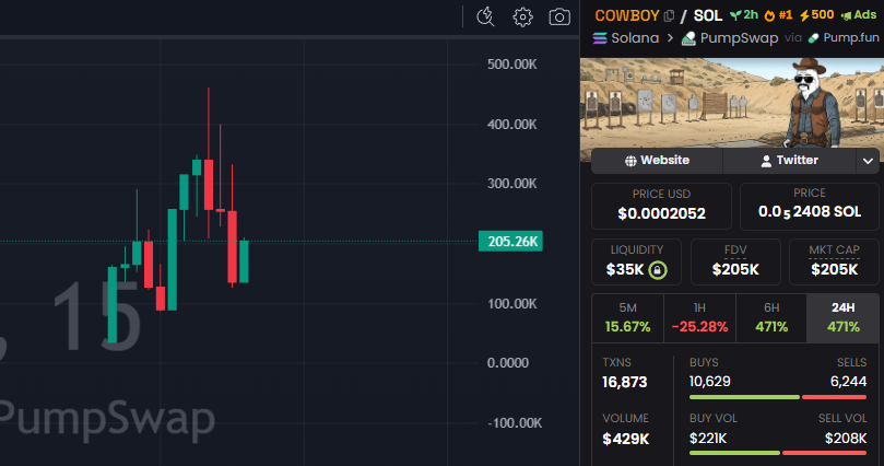 CryptoScamHuntO's tweet image. 🚨 SCAM ALERT - #CryptoScam #MemeCoinScam #RugPull

⛔️CSEC_1611: $COWBOY
CR7jmUSTN5j7zZL837bfvUysP1MknMjndS3E17bApump

⚠️ Small MC, will it pump? Idk 👀

But almost 100% of the holders are FAKE! 💀🚨

☀️🔁REPOST🔁COMMENT🔁☀️