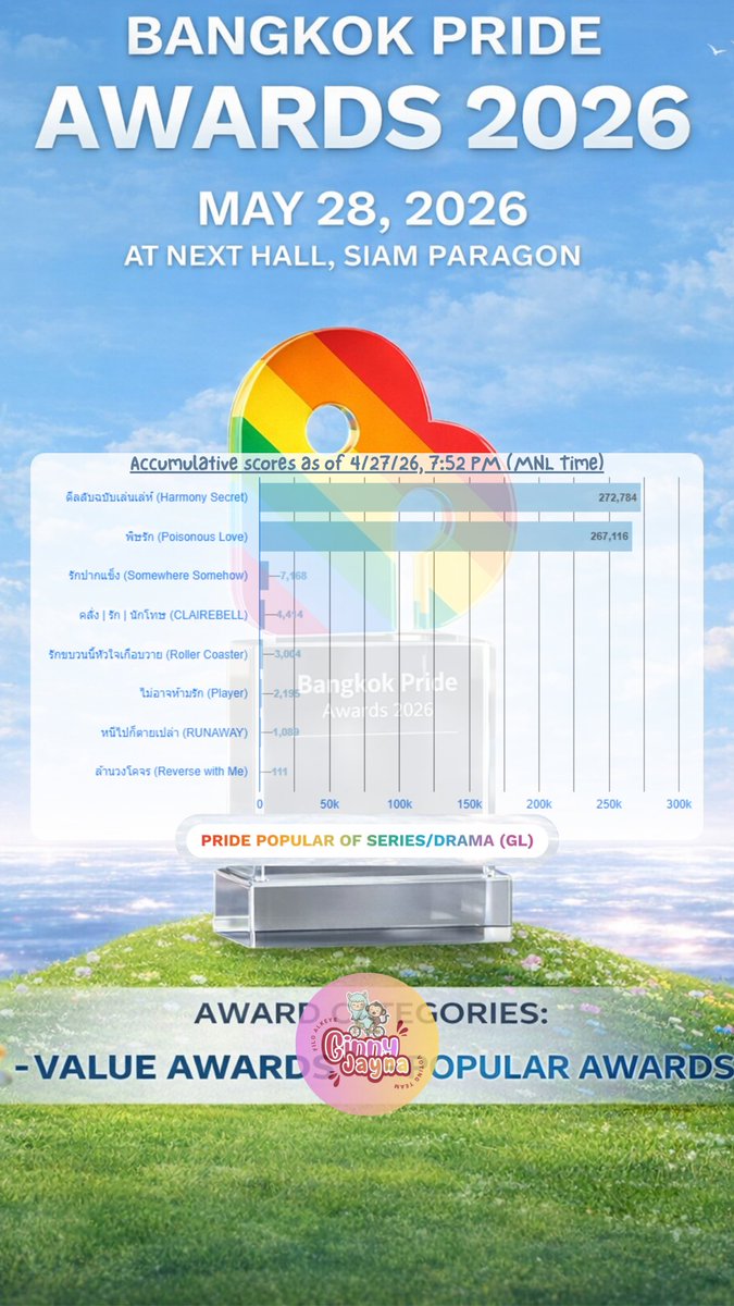 KCL Website x Bangkok Pride Awards 2026 

Both are completely free, so let’s cast a vote for both of them 🔥⬇️ 
 
📌 KCL Awards 2026       
🔗: awards.komchadluek.net/KA5                    
🔗: awards.komchadluek.net/KA8                      
🔗: awards.komchadluek.net/KA9