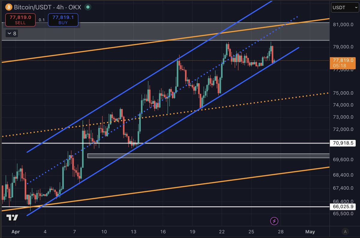 erenbakirrr's tweet image. ❗️ $BTC düşüş gelebilir 👀

➡️BTC büyük kanal içerisinde oluşturduğu küçük yükselen kanaldan daha önce bahsetmiştim. Şu an hala o yapının içindeyiz ve fiyat kanalın alt bandında tutunmaya çalışıyor.

USDT dominans tarafına baktığımızda ise üçgen yapısı var ve şu an üçgenin üst