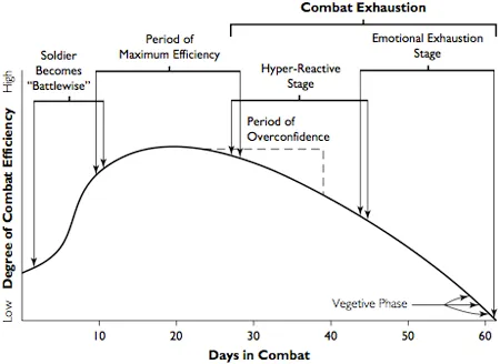 J_JHelin's tweet photo. This largely aligns with the US studies from WW2 which posit that a soldiers combat capability starts to suffer after 30 days of continuous frontline combat and after 60 they were essentially emotionally exhausted.  

Total possible frontline days with rotations was 140-240. https://t.co/H3UWUYPxdQ