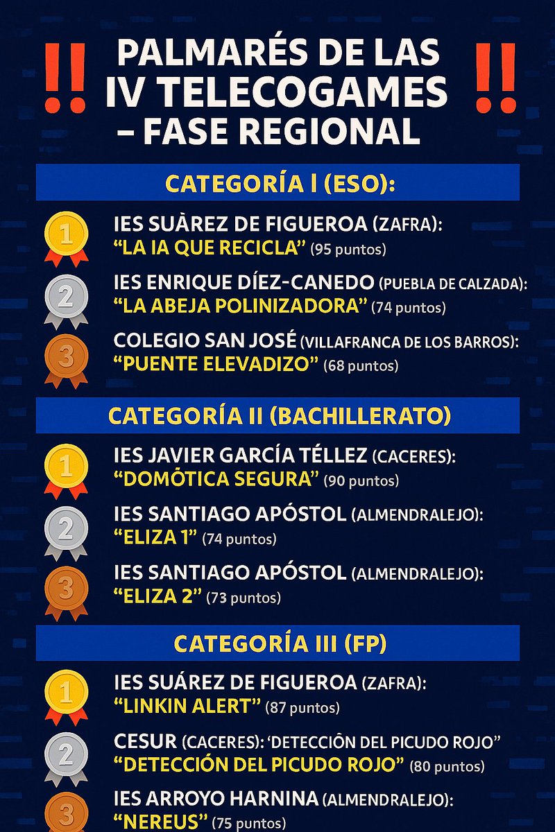 MartinTardio's tweet photo. Palmarés IV @TelecoGames  - Fase Regional Extremadura

CATEGORÍA I (ESO):
🥇@IesSuarez
🥈@IesDiezCanedo
🥉@CSJVillafranca

CATEGORÍA II (BACHILLERATO):
🥇@iesTellez
🥈@santiagoapostol
🥉@santiagoapostol

CATEGORÍA III (FP):
🥇@IesSuarez
🥈@cesurformacion
🥉@IesHarnina

🚀🍀🦾 https://t.co/Vts5OFTs7z