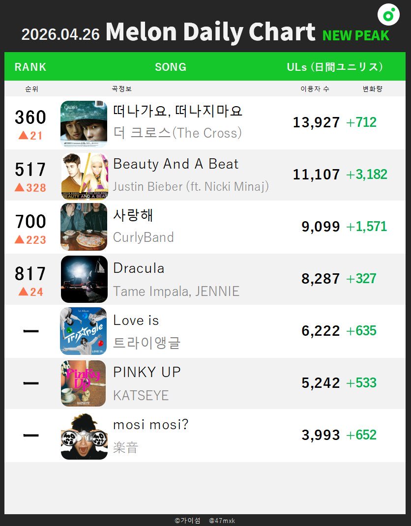 47mxk's tweet image. [📈260426 Melon日間ピークまとめ]
#AKMU #DO #YENA #TXT #CORTIS

#NCTWISH - Sticky
ウィシ収録曲がピーク順位を更新。今年発売された第5世代グルのB-Side曲音源成績TOPを記録中。

#CurlyBand - 사랑해
韓国の男性デュオの約2ヶ月前に発売した収録曲がSNSを中心に再評価され逆走中。