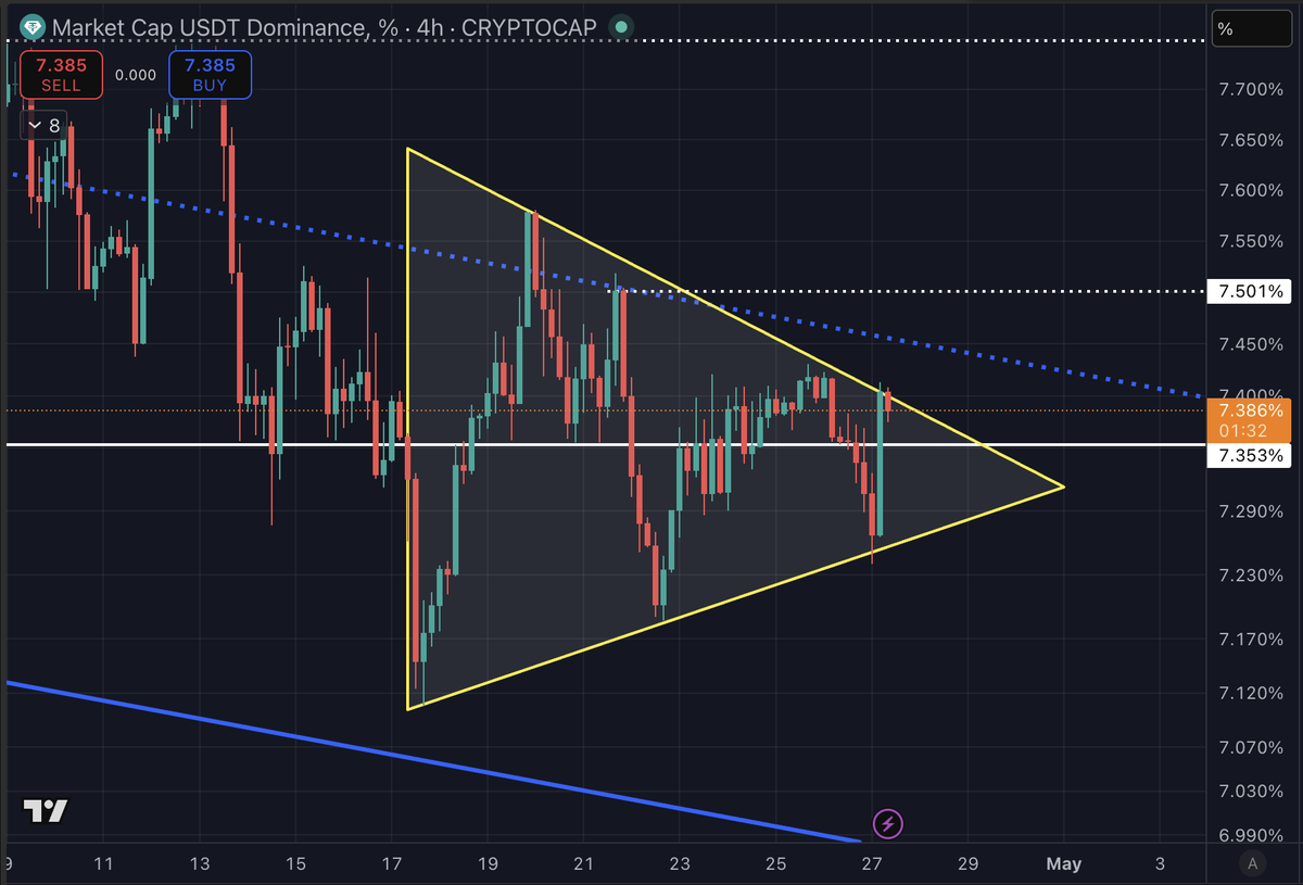 erenbakirrr's tweet image. ❗️ $BTC düşüş gelebilir 👀

➡️BTC büyük kanal içerisinde oluşturduğu küçük yükselen kanaldan daha önce bahsetmiştim. Şu an hala o yapının içindeyiz ve fiyat kanalın alt bandında tutunmaya çalışıyor.

USDT dominans tarafına baktığımızda ise üçgen yapısı var ve şu an üçgenin üst