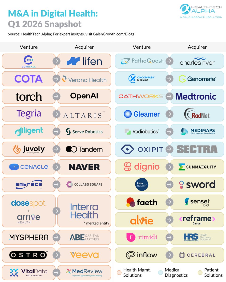 GalenGrowth's tweet image. #DigitalHealth's consolidation wave is accelerating.

Q1 2026 saw 46 M&amp;amp;A transactions across 13 clusters, led by health management solutions, followed by medical diagnostics and patient solutions.

Explore Q1’s biggest trends: hubs.la/Q04dwRTg0

#HealthTech #MarketTrends