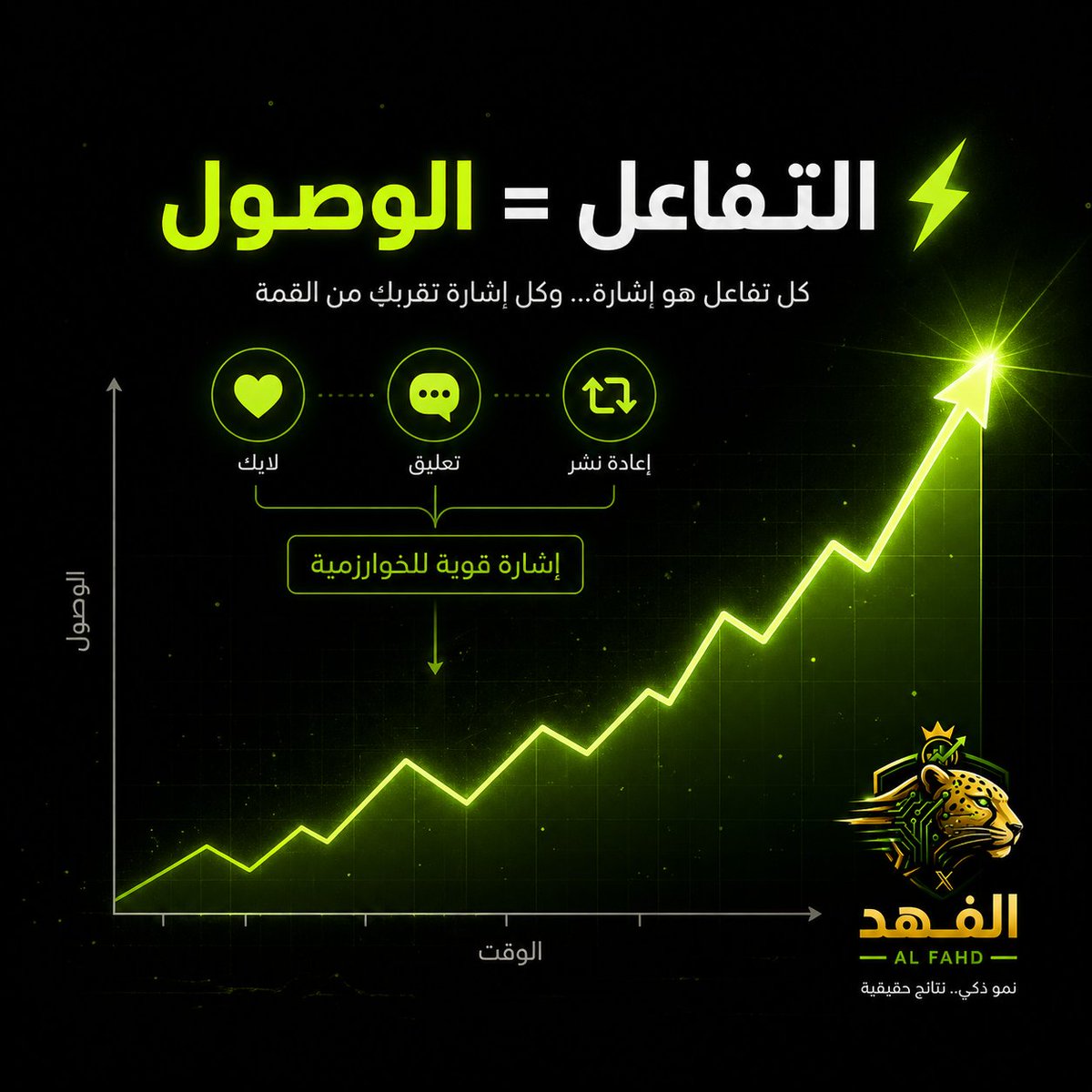 alfhdxo's tweet photo. تكتب محتوى كويس… وما يوصل؟

المشكلة مو فيك ❌

المشكلة:
الخوارزمية ما تشوف إشارات كفاية
📈 التفاعل = وصول

🐆 الباقي علينا

#الفهد
#تسويق https://t.co/Sns31BqxQX