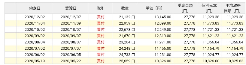 2020年5月〜22万2224円買った #SP500 完全放置でだいたい＋250%の77.4万だから半分になっても38.7万でしょ

今仮に億あったとしたら元金2857万てことだから半分で5000万でしょ6年放置で半分になっても1.75倍にはなってるってことだから
20年とか放置してから老後半分になっても余裕では
🦀#🦐デンス