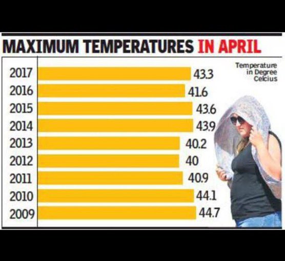 Khurpenchinfra's tweet image. India isn’t just “feeling hotter”… it IS getting hotter 🔥 or is it always this hot every year?

I analyzed April peak temperatures across major Indian cities for the last 10 years via ChatGPT.

This is what i found. #india #weather 
Thread 🧵👇