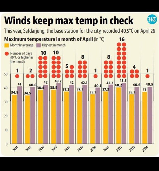 Khurpenchinfra's tweet image. India isn’t just “feeling hotter”… it IS getting hotter 🔥 or is it always this hot every year?

I analyzed April peak temperatures across major Indian cities for the last 10 years via ChatGPT.

This is what i found. #india #weather 
Thread 🧵👇