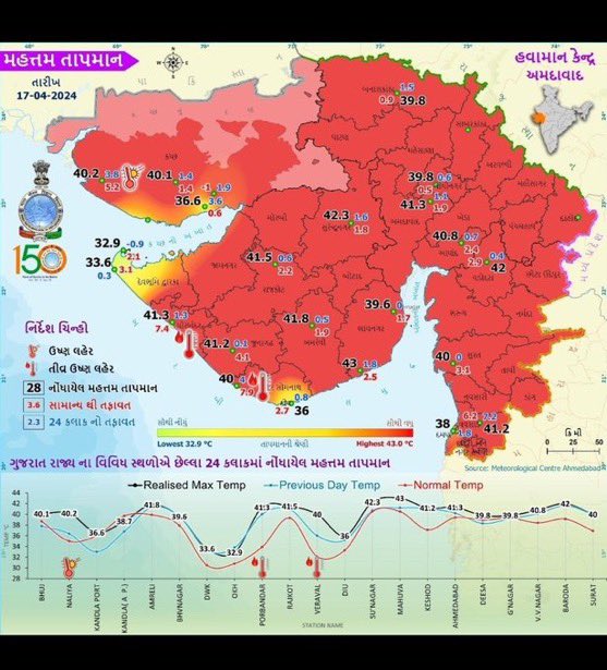 Khurpenchinfra's tweet image. India isn’t just “feeling hotter”… it IS getting hotter 🔥 or is it always this hot every year?

I analyzed April peak temperatures across major Indian cities for the last 10 years via ChatGPT.

This is what i found. #india #weather 
Thread 🧵👇