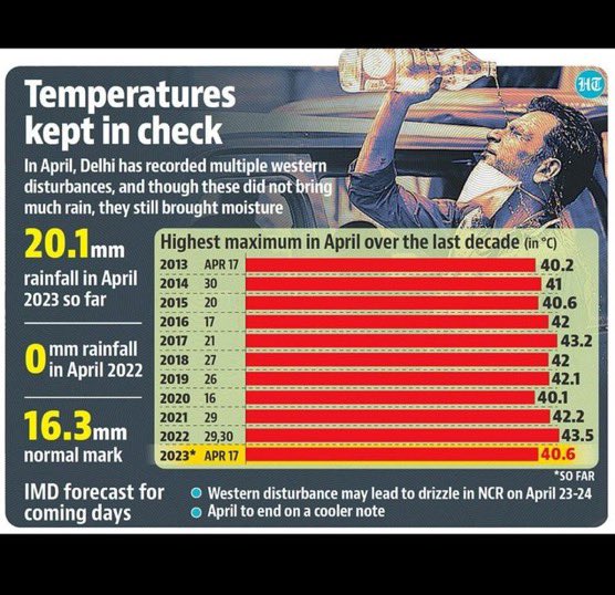 Khurpenchinfra's tweet image. India isn’t just “feeling hotter”… it IS getting hotter 🔥 or is it always this hot every year?

I analyzed April peak temperatures across major Indian cities for the last 10 years via ChatGPT.

This is what i found. #india #weather 
Thread 🧵👇