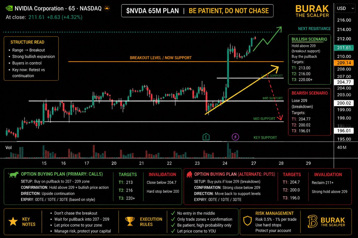 BurakTheScalper's tweet image. $NVDA 

#chart and #plan 

🟢 LONG SETUP (Primary Bias)

Entry Zone:

207 – 209 (pullback to breakout / support)

Confirmation:

Hold above 209 (retest successful)
Higher low forms above 204.7

Targets:

🎯 T1: 213
🎯 T2: 216
🎯 T3: 220+

Invalidation:

❌ Lose 204.7
Hard stop: