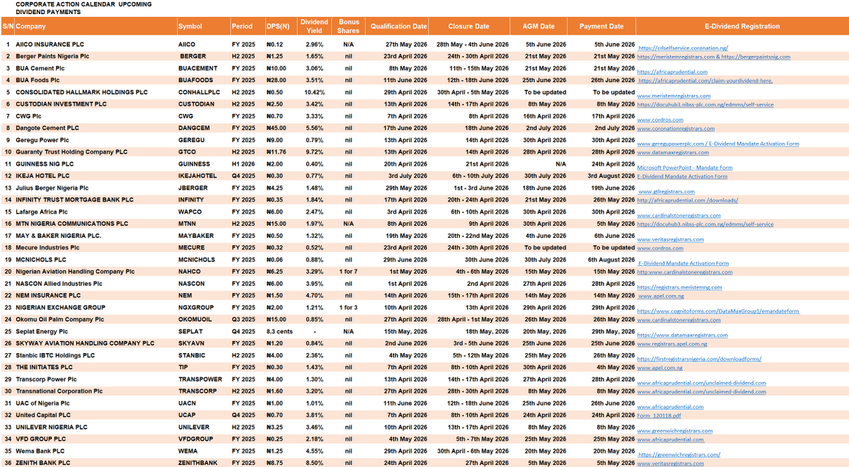 StockmanNigeria's tweet image. UPCOMING #DIVIDEND PAYMENTS

GTCO, WAPCO &amp;amp; NASCON Dividend Are Paying this Week!
===================

1-NASCON Allied Industries Plc to pay a dividend of N6.00k tomorrow, Tuesday, 28th April, 2026.

2-Transcorp Power Plc  to pay a dividend of N4.00k tomorrow, Tuesday, 28th April,
