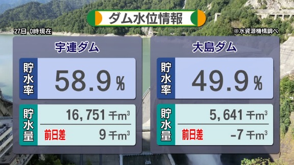 #宇連ダム 今日の雨で貯水率が60%を超えたらしい。明日の朝にはついに節水対策も解除されるとのこと。本当に良かった、本当に助かった。
