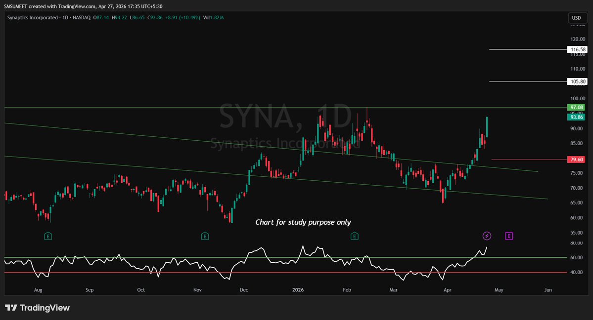 sumeetsmt's tweet image. SYNA : 93.80 

#NASDAQ