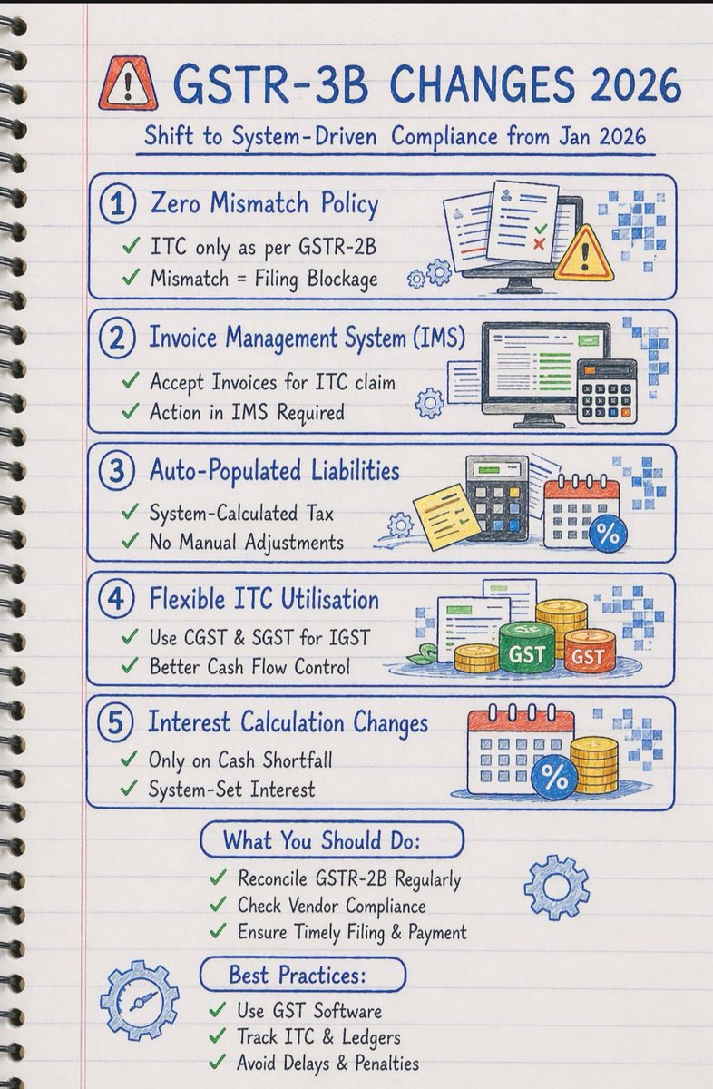 CANITINCHAWLA's tweet image. GSTR -3 B Changes 2026 

Follow the Tax Talk with CA Nitin Chawla A.C.C.A channel on WhatsApp: 👇👉👇👉👇 whatsapp.com/channel/0029Vb…

#Gst
#gstr3b 
#gstportal 
#GstIndia 
#GstTax
#Gst2026