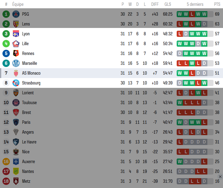 AlyumdrA's tweet image. Plus que 3 journées de #Ligue1 à jouer. 9 points à gagner.
L'#ASMonaco peut officiellement finir entre la 3 et 8ème.

3 matchs ou l'objectif sera de faire mieux que l'OM et Strasbourg. Le reste c'est quasi impossible.