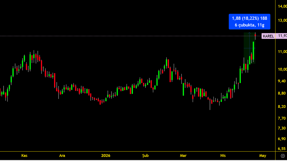 BAKS_analiz's tweet image. KAREL #KAREL 
----
* Toplam kar marjı %18,
* Bahsettiğim en az %4 kar marjı da bugün geldi.