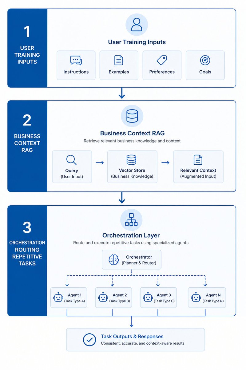 l_fedak's tweet photo. Studies show 80-95% agentic AI projects fail in enterprises. Why? Not the models, but 3 layers: training, context, orchestration. Most firms skip straight to orchestration—then wonder why agents feel generic. 🧵 https://t.co/sRtABurI0W