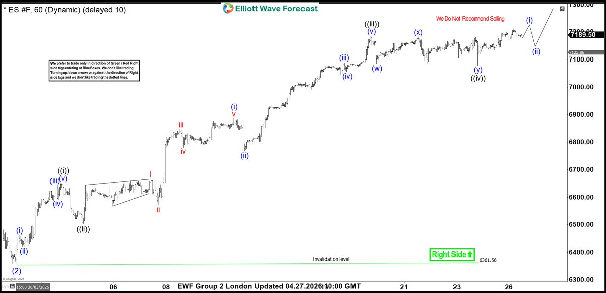 ElliottForecast's tweet image. Group 2 Live Analysis Session has concluded @ elliottwave-forecast.com 

Recording will be posted as soon as it has been processed. We explained the path of #Indices #Commodities #Forex #Commodities and #Cryptocurrencies. 

#ES_F still looking for more upside to end cycle from