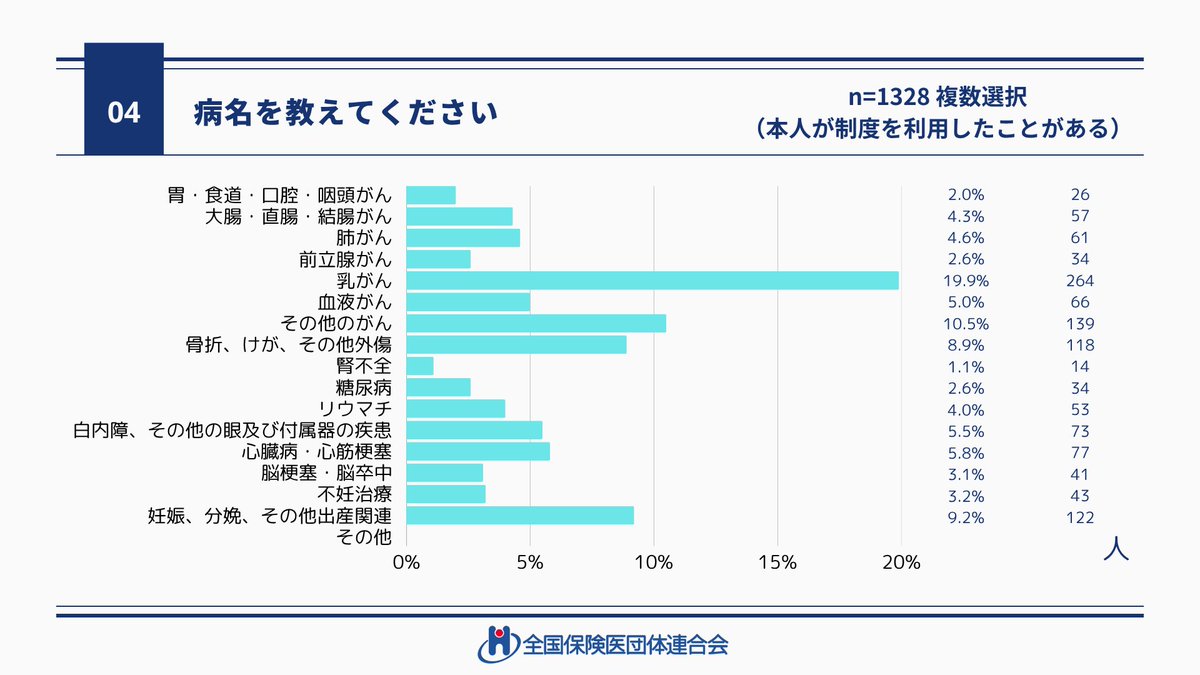 患者調査では、乳がん、大腸がん、肺がん、前立腺がんなどでの利用も多いですが、不妊治療や妊娠分娩関連の疾患で高額療養費が利用されています。
