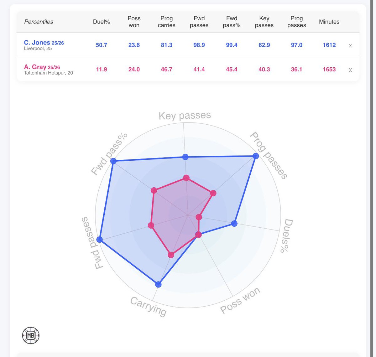 U1Enright's tweet image. Buying Archie Gray and selling Curtis Jones makes literally no sense.

Similar profile but Jones is a better dribbler, better progressing the ball, more press resistant and also Scouse….