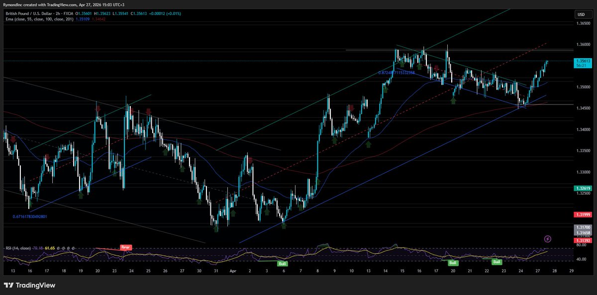 rymondIncKenya's tweet image. Sterling hits a 1-week high vs USD, rising 0.25% to $1.355 — its strongest level since April 17. The move comes as the dollar weakens, with markets increasingly pricing in a potential shift in leadership at the Fed
linkedin.com/posts/rymond-i…
#GBPUSD #Cable #BoE  #PoundStrength