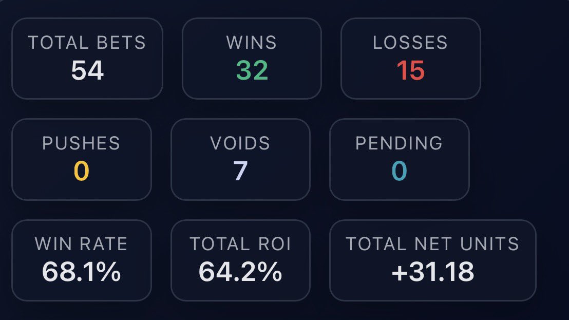The beat rolls on 🔥 

Sunday NBA plays: 32-15, 31+ units, 64%+ ROI:

$10/u → +$318
$25/u → +$779
$50/u → +$1,559
$100/u → +$3,118

Playoff run has been absolutely unreal 🤑

Check it out tonight 👇

app.staicy.win