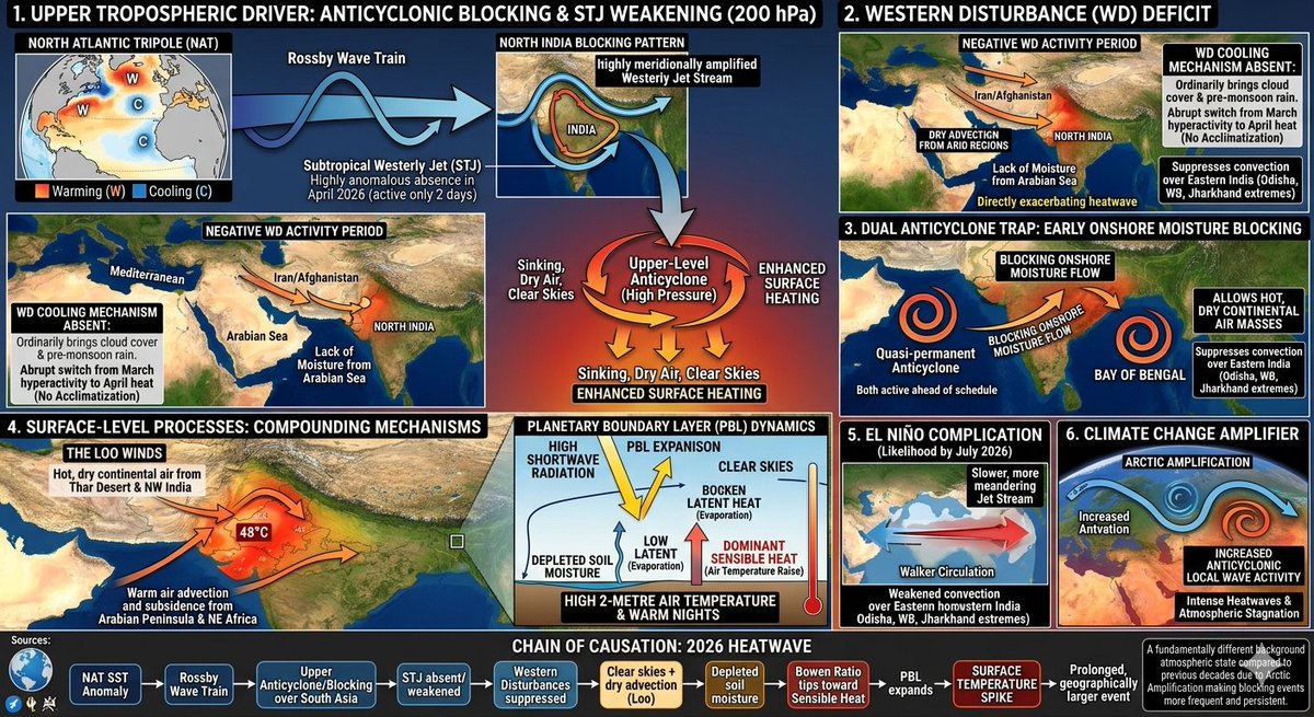 nishantc20's tweet photo. THREAD🧵: 19 of the world's 20 hottest cities are in India right now. Some people blame urbanisation, tree loss, or pollution. But that's wrong. What's happening is a global atmospheric event driven by winds, oceans &amp; the jet stream. Let me break it down. 1/10

#HeatWaveTips https://t.co/HQFoyDccer
