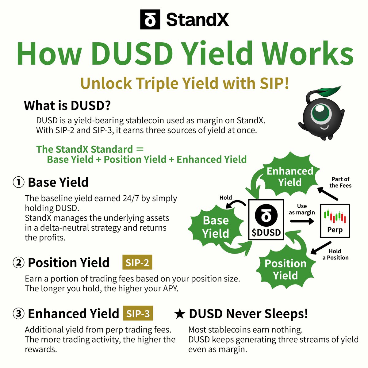 luc_riom's tweet photo. How DUSD Yield Works
@StandX_Official #StandX #TripleYield https://t.co/ZW6M9AzqkA