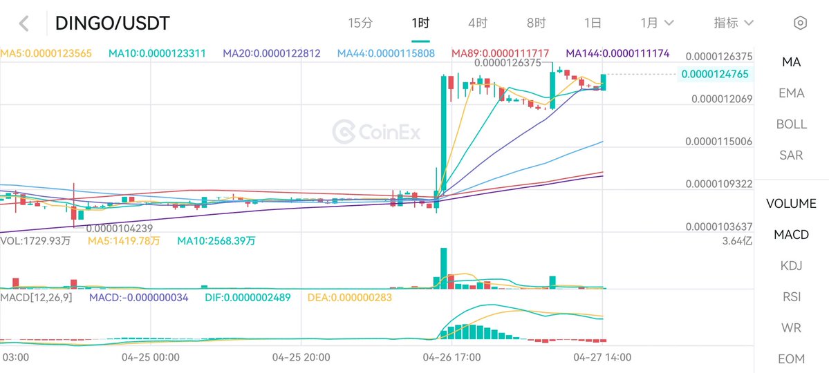 yunruoyan's tweet image. $DINGO
顶级狗，狗狗币分叉，目前从底部缓步上涨，不求一飞冲天，但求每天涨一点就行。
日拱一卒，功不唐捐。
积少成多，积沙成塔。
快牛不可取，慢牛方可为。
正所谓英雄所见略同，
而 @BTC__Sunny   @Dogecoinshib 
看好狗狗币，我也一样看好顶级狗。
本是同根生，共同上火星。
#DOGE  #DINGO