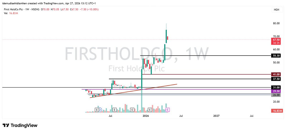 keanxley's tweet image. FIRSTHOLDCO

OPENED WITH A GAP DOWN OF -10%  AND IS NOW TRADING AT N67.5/SHARE. I AM ONLY LOOKING AT THE N55.3/SHARE IF THE BULLS CAN HOLD IT 

#NFA