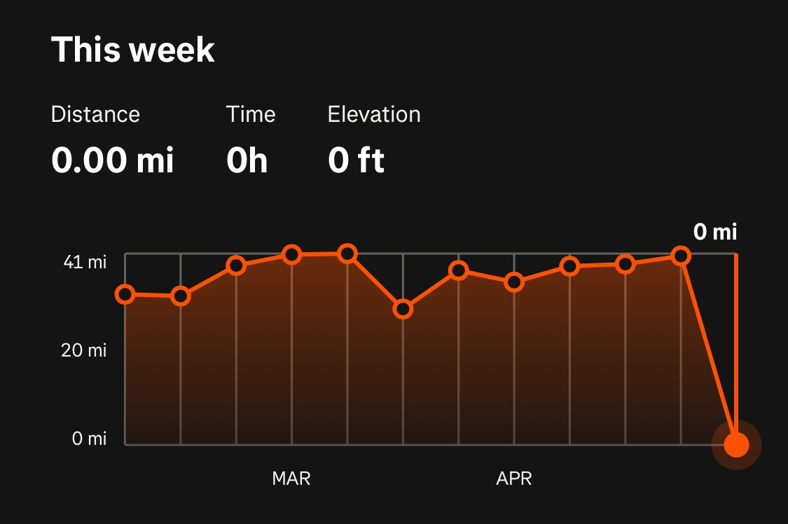 Every week we start at zero. Consistency is the name of the game. Time to start stacking.