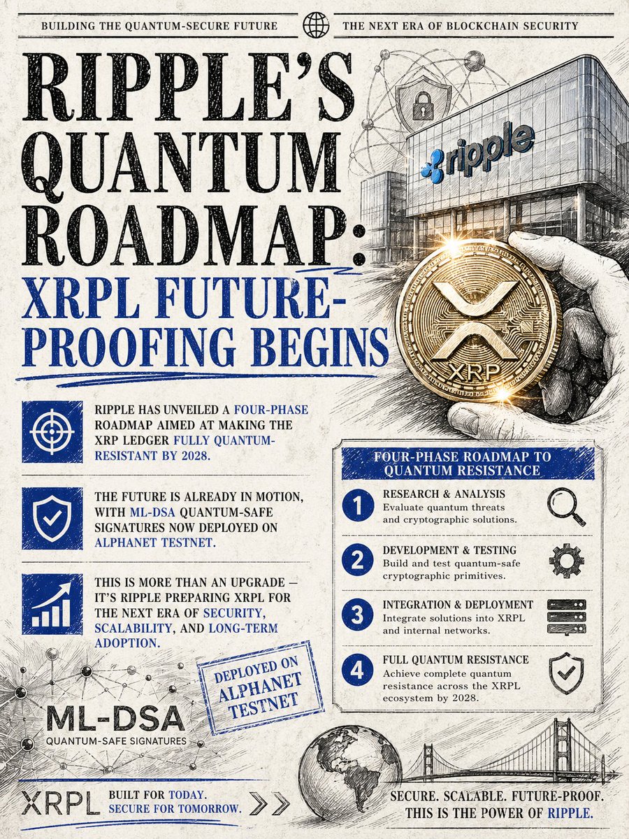 Ripple has unveiled a four-phase roadmap aimed at making the XRP Ledger fully quantum-resistant by 2028.

The future is already in motion, with ML-DSA quantum-safe signatures now deployed on AlphaNet testnet.

This is more than an upgrade — it’s Ripple preparing #XRPL for the