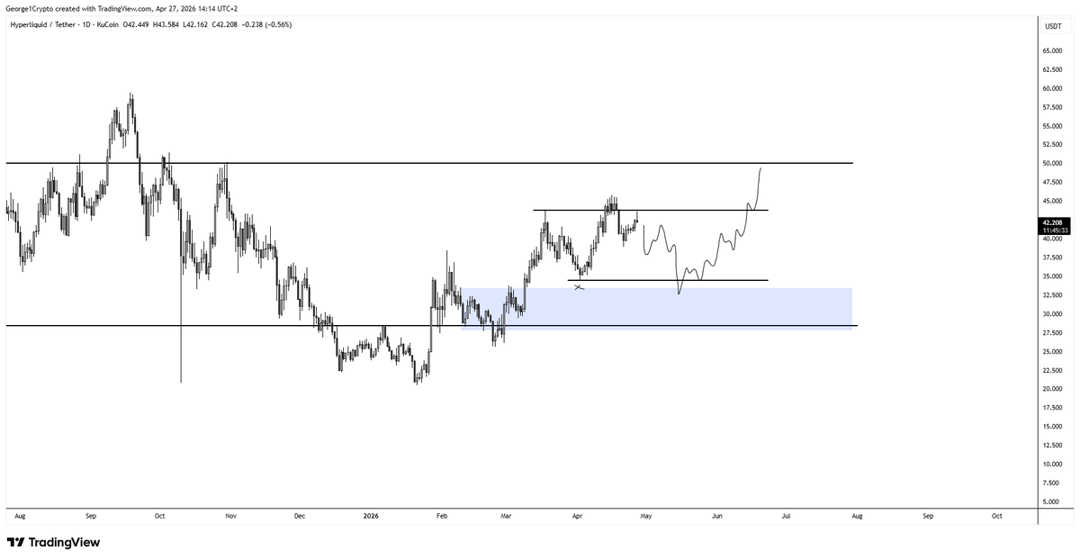 George1Trader's tweet image. #hype Potential scenario if we reject here at local supply + range highs...