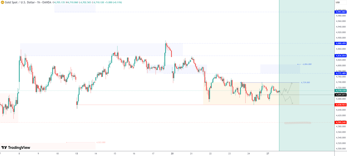 #XAUUSD #GOLD As long as price holds above 4695, bullish momentum ...
