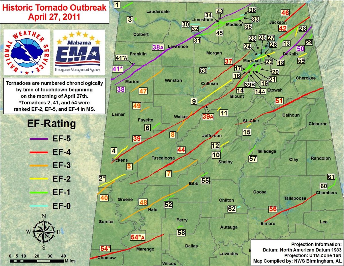 Dave_Nussbaum's tweet image. 15 YEARS AGO TODAY: On this date in 2011, Alabama experienced an unprecedented tornado outbreak. 

A total of 62 tornadoes across Alabama. Including 3 EF-5s. 

There were 252 lives lost that we will
Never Forget. #alwx #alabama @CBS_42