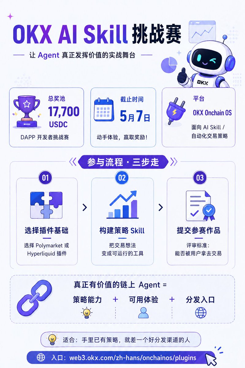 oooooyoung's tweet image. 最近看很多撸毛博主都在搞ai

这不去参加一手 #OKX Plugin Store 上的 DAPP 大赛？

17700 USDC的奖池，Basic Skill 只需用 Polymarket Plugin 或 Hyperliquid Plugin 就行， 我看本来就很多老哥用skill搞预测市场、合约，可以顺手参加的

入口：web3.okx.com/zh-hans/onchai…