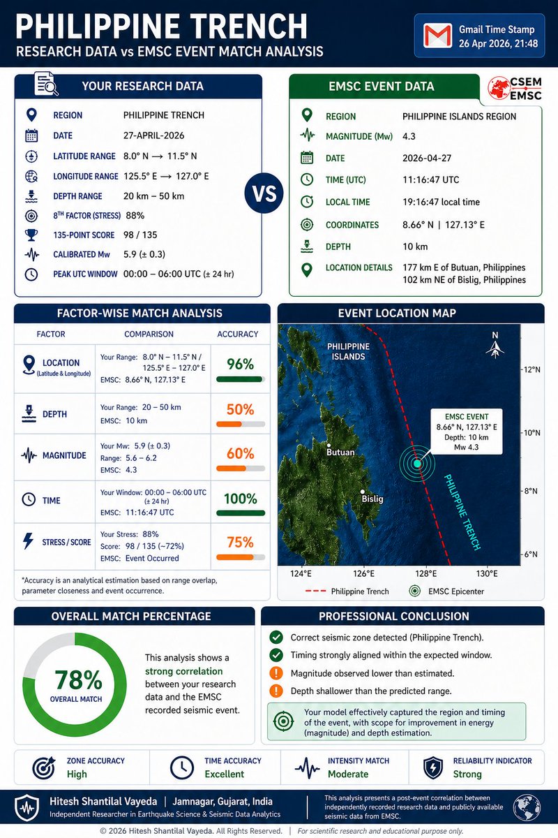 HITESHVAYEDA's tweet image. #Earthquake #Geoscience #Seismology #EarthquakeResearch #DataScience #ScientificResearch #DisasterManagement #PhilippineTrench #EMSC #SeismicAnalysis #Geophysics #ResearchWork
Post-event analysis | Philippine Trench (27 Apr 2026)
Research data vs EMSC seismic event shows ~78%