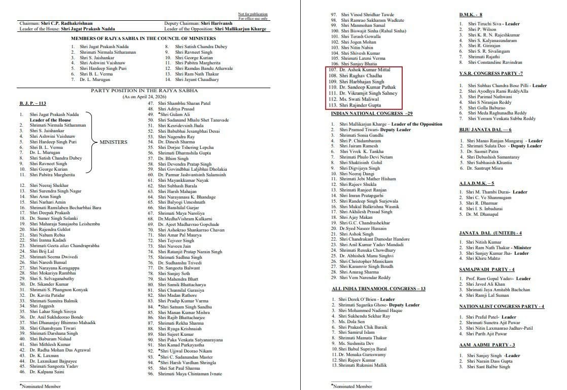 INC_Television's tweet image. Sh. @PargatSOfficial 👇

"Punjab’s historic victory in the #FarmersProtest made it clear - @BJP4India will never be accepted here, nor can it win a Rajya Sabha seat from Punjab on its own.

Yet today, after approval from the Rajya Sabha Secretariat, 6 out of 7 members from Punjab